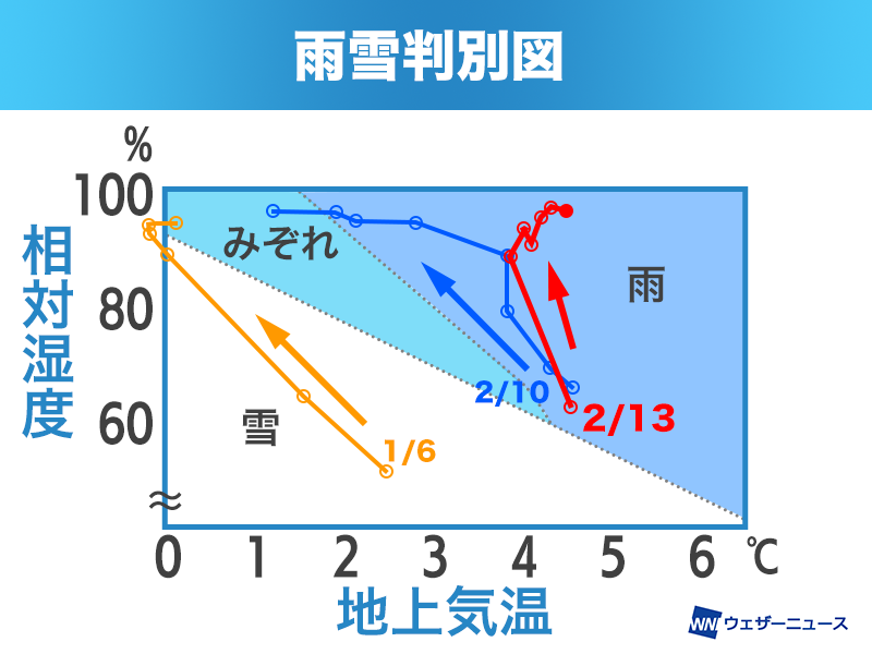 雨の降りだしが早かったものの、状況は好転している傾向です。 雨雪