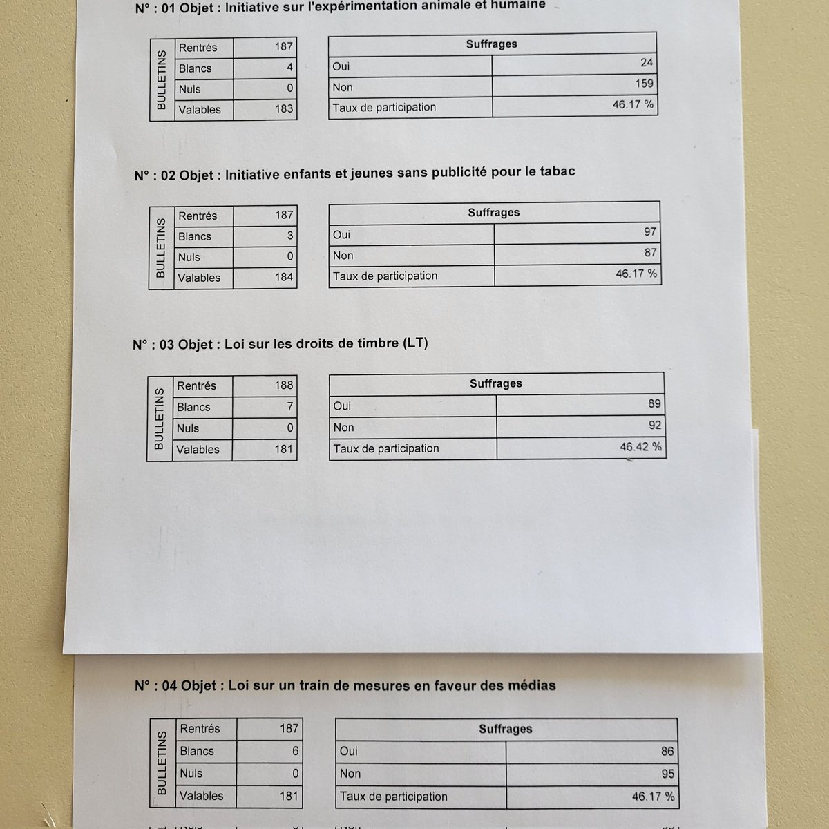 GeraldineDubuis's tweet photo. #suchy a voté! NON à l'expérimentation animale, OUI à @enfantsanstabac, NON au @ArnaqueTimbre et NON @JaZurVielfalt. 46% de participation.
#chvote https://t.co/WfQojp6xhV