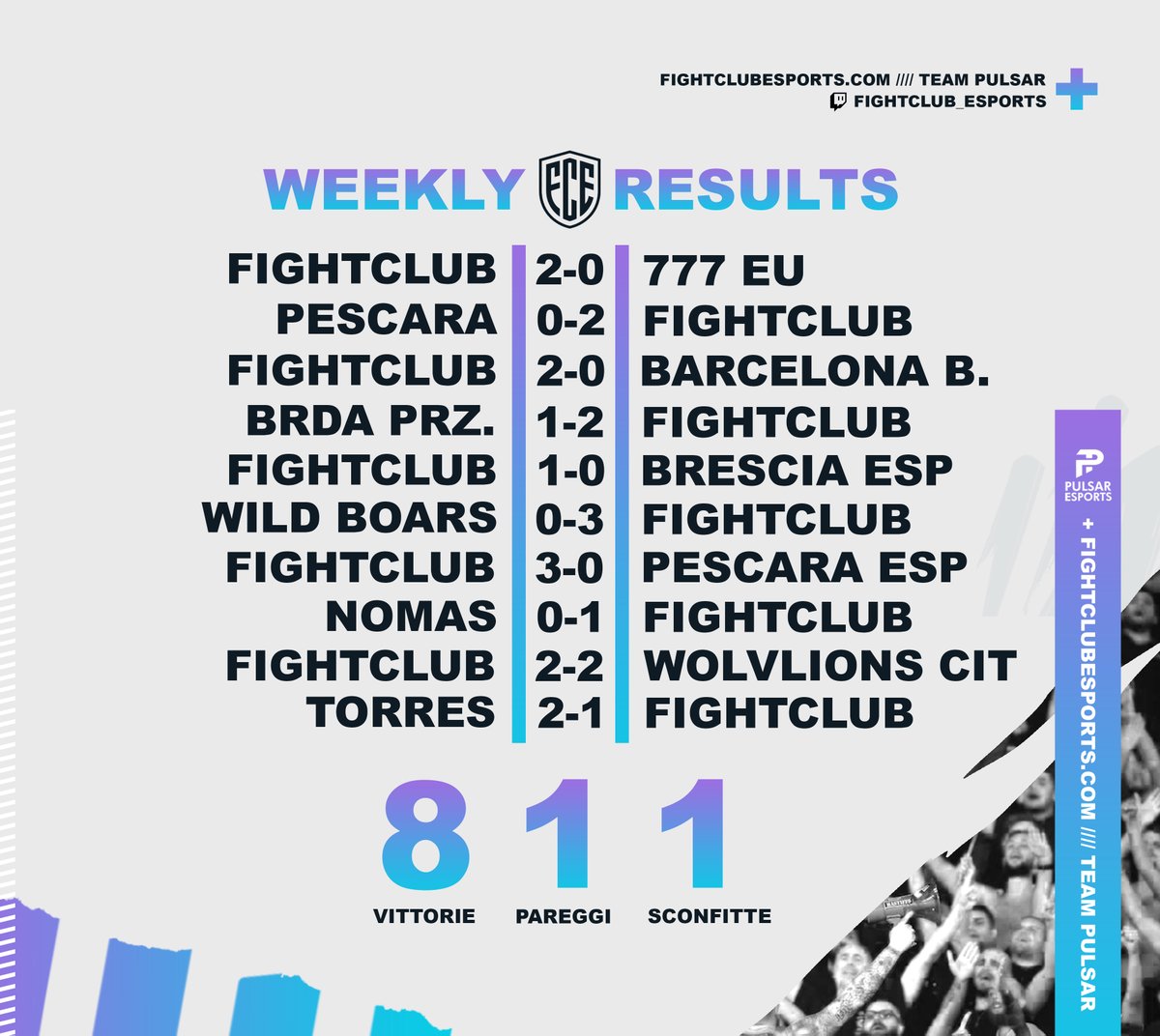 Intanto oltre alla situazione Novara Fc esports, continuiamo il resto dei campionati con il nostro Team Fightclub in collaborazione con <a href="/esport_pulsar/">Team Pulsar eSports A.S.D.</a> che ci supporta in tutto e per tutto!!! 8-1-1 direi una bella settimana.. AVANTI COSI!🔥🔥🔥🔥