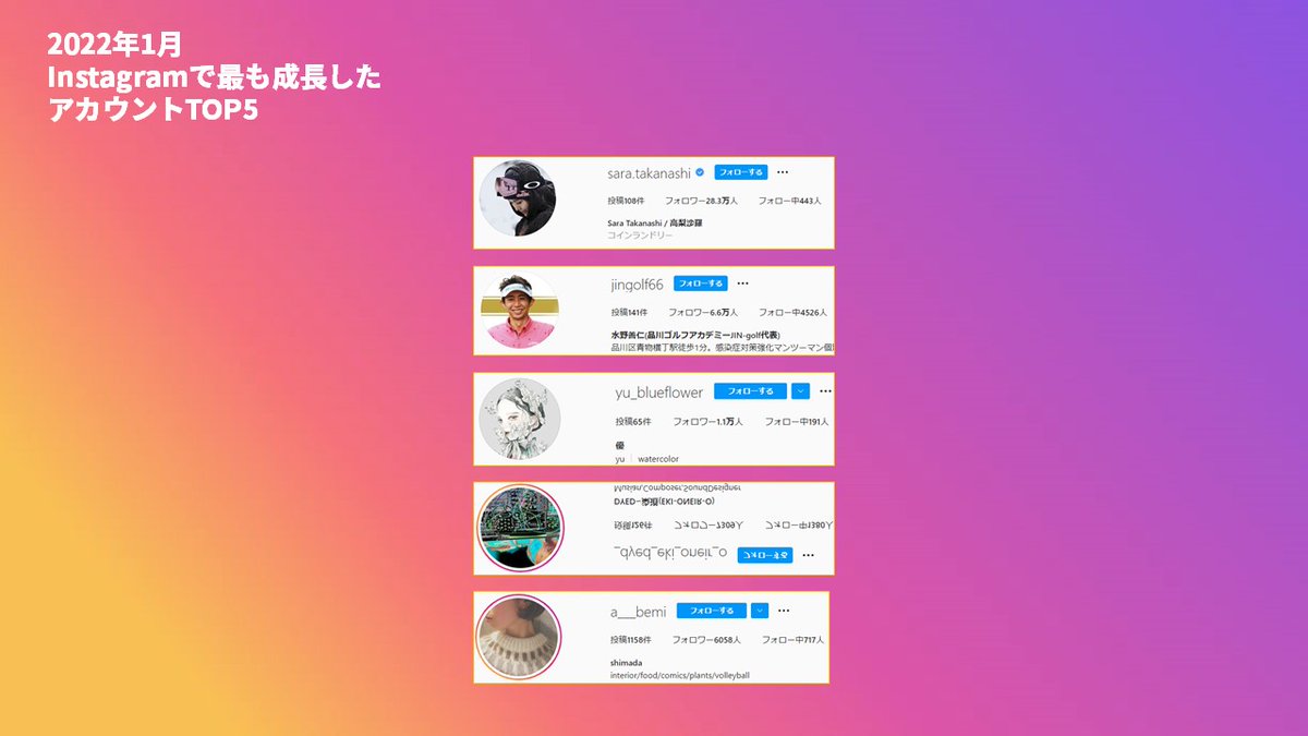 yutashin1215's tweet image. 【アカウント成長率ランキング】

2022年1月にInstagramで最もフォロワーを成長させたアカウントはこちらの方々でした！

尚、成長率はあくまでも「1月時点でフォロワーが1000人以上いた方」のみを対象としています。

※弊社ツール「#Astream」調べ

#Instagram