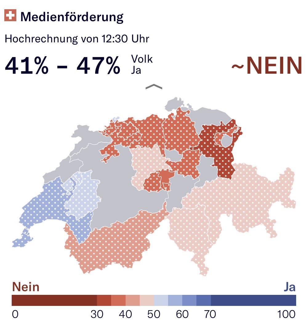 Klares NEIN zum verunglückten #Mediengesetz! 🤩
Nach dem #CO2Gesetz schon die zweite krachende Niederlage für das #UVEK. Die Bevölkerung will keine Subventionsgiesskannen in allen Branchen. 
#MediengesetzNEIN #abst22 #CHvote