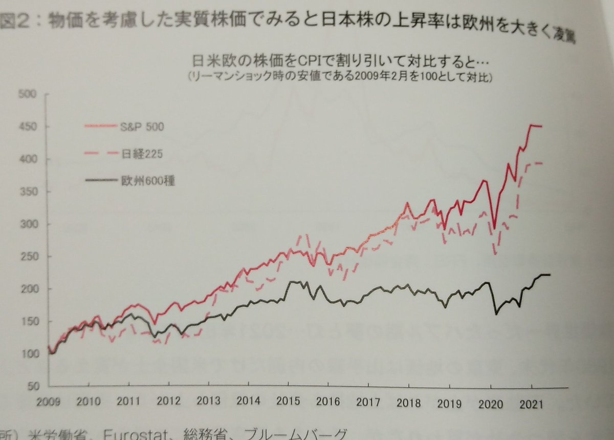 勉強していて驚いたのは、株価をCPIで割った『実質株価』を比較してみると日本株はアメリカ株と遜色ないパフォーマンスであり、EUよりも良い
ようするに物価からみた株価は低くなく、日本株が上がらないのは物価が上がらないからだ