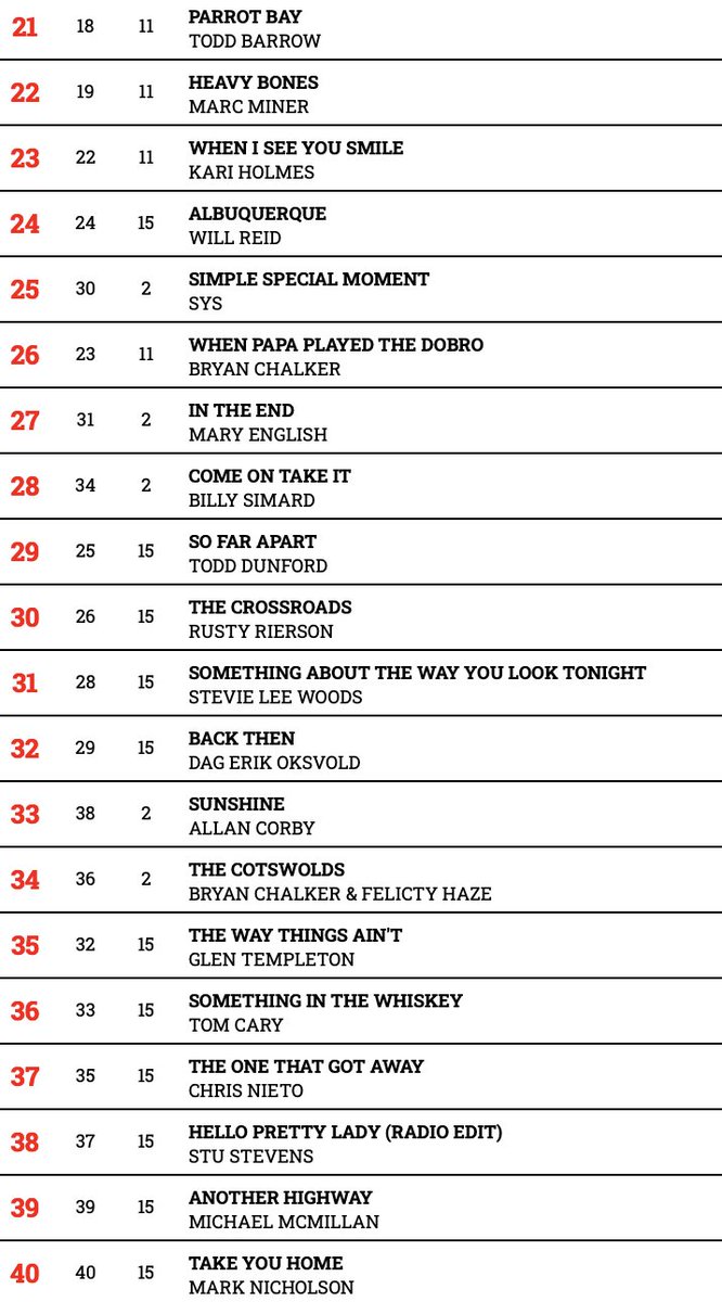 Hotdisc Top 40 - 13.2.22
<a href="/Brenda_Burch/">Brenda Burch</a> <a href="/gabriellegore_/">Gabrielle Gore</a> <a href="/zippin2doodin/">Royal Wade Kimes</a> <a href="/HurricaneHighwy/">Hurricane Highway</a> <a href="/jodymedfordxoxo/">Jody Medford</a> <a href="/rhondatowns/">Rhonda Towns</a> <a href="/RustyGearMusic/">Rusty Gear</a> <a href="/TerryNeason/">Terry Neason</a> <a href="/ToddBarrowMusic/">Todd Barrow</a> <a href="/MarcMiner/">Marc Miner</a> <a href="/iammaryenglish/">Mary English</a>
