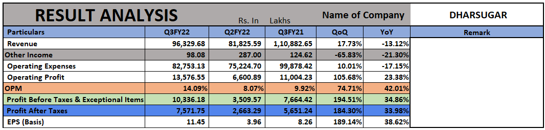 nagusinghrajput's tweet photo. #DHARSUGAR Result (Consolidated).
BIG BEATS QOQ
BEAT YOY
Revenue DOWN YOY
#3QWithRTDESK https://t.co/6075FFc19s