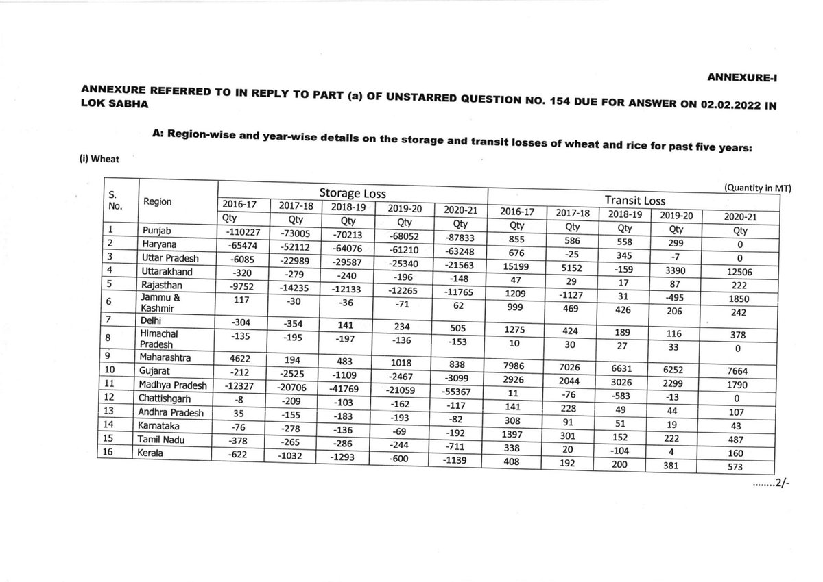 ShashiTharoor's tweet photo. Contrary to our languishing Global Hunger Index ranking from 94 to 101/116 this year, faring worse than our neighbours, GoI's response highlights wheat storage gains. Gov's own NHFS-V data shows rise in malnutrition btw 2016-19. Is our Public Distribution System inefficient then? https://t.co/fJjhEWjtni