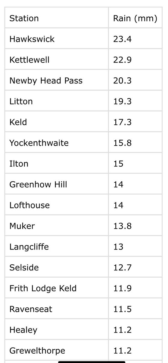 Approaching an inch of rainfall in parts of the #YorkshireDales so far today. Possibly another 18 hours worth of rain to go too. 😬 🌧 <a href="/ParkBottom/">Jane Sheard</a> <a href="/bezberesford/">Bez Beresford</a> <a href="/rachelhall58/">Rachel Hall</a> <a href="/juliatetley/">Julia🍃💚🍃🚜</a> @JonMitchellITV