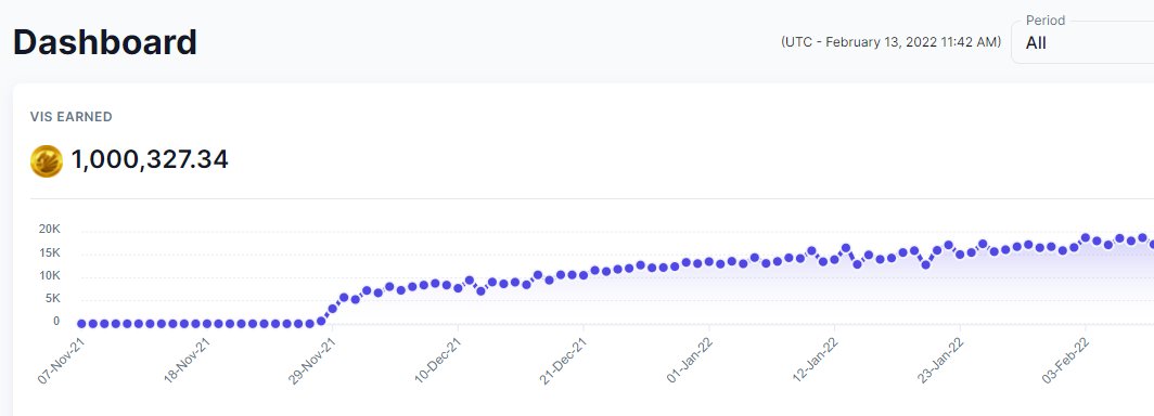 CryptoseaGuild's tweet photo. We have achieved a big milestone for #cryptoseaguild achieving over 1 Million in $VIS earned since the inception back in Dec!
A great indication of success by our #pegaxyscholars here playing @pegaxy. The amount of lives we have changed and this is definitely not the end of it โฌ๏ธ https://t.co/mYFPIXK8Gi