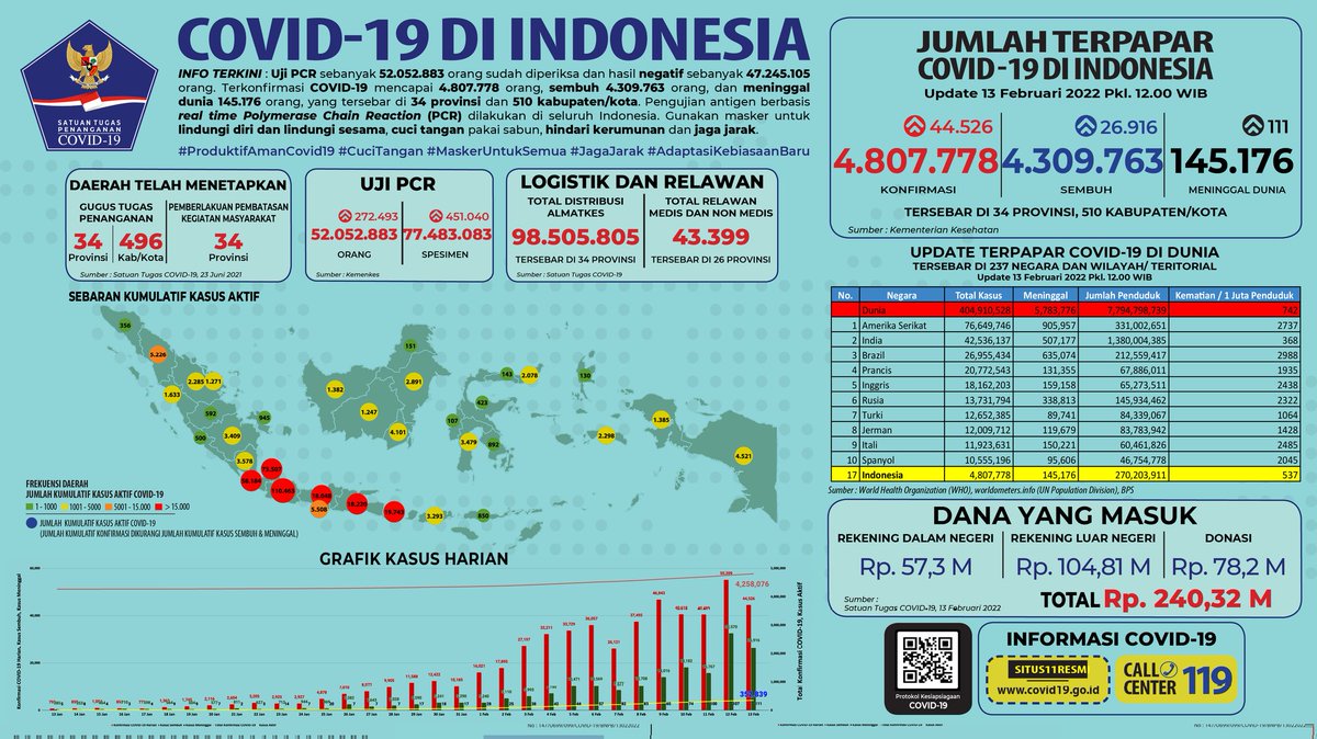 BNPB_Indonesia's tweet photo. Update Infografis percepatan penanganan COVID-19 di Indonesia per tanggal 13 Februari 2022 Pukul 12.00 WIB.

#BersatuLawanCovid19 https://t.co/2fiGEDC37q