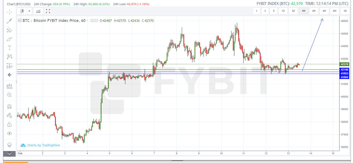 maxZZxxx's tweet photo. The price of #BTC has reached the first support. If you look at the hourly timeframe, you can see how the price of #Bitcoin really stopped at this level. We expect a rebound and movement to the next level
#cryptocurrencies 
#CryptoNews 
#trading 
#Cryptos 
#investment 
#FYBIT https://t.co/bL4gD2zkuy