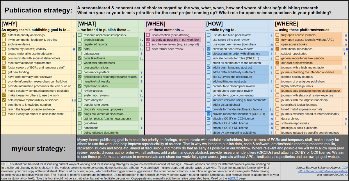 jeroenbosman's tweet photo. Our new experimental tool helps rethink publishing strategies in an open science context. Based on your goals you can select what, when, how and where to publish. With suggestions &amp; background links and an automatically generated narrative. https://t.co/DLzrcM8wRf w/ @MsPhelps https://t.co/jkOjxpGR2s