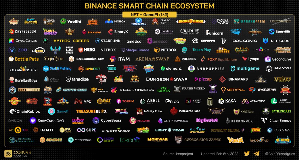 BNBSwap's tweet photo. 📢 @BinanceChain Ecosystem 2022 🔥

Find your favourite #BSC Projects 🔎👀

IC #Coin98Analytics 
#BinanceSmartChain #BSCgems #BNB #BEP20 #DeFi #NFT #Metaverse #GameFi #BSC2022 $BNB #BNBswap https://t.co/mXbOSzsnmc