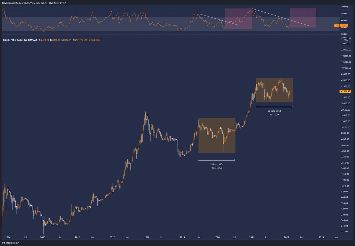 JJcycles's tweet photo. Midcycle reaccumulation coming to an end.

#Bitcoin https://t.co/dlPGK1sdc5