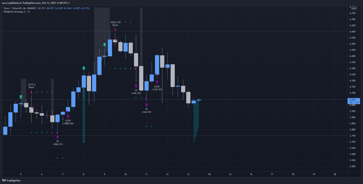 acrypto_'s tweet photo. Update #algo

$XTZ Sorry for the late update https://t.co/bzme1pVJo1