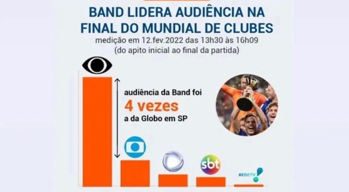 Band lidera audiência com Palmeiras na final do Mundial