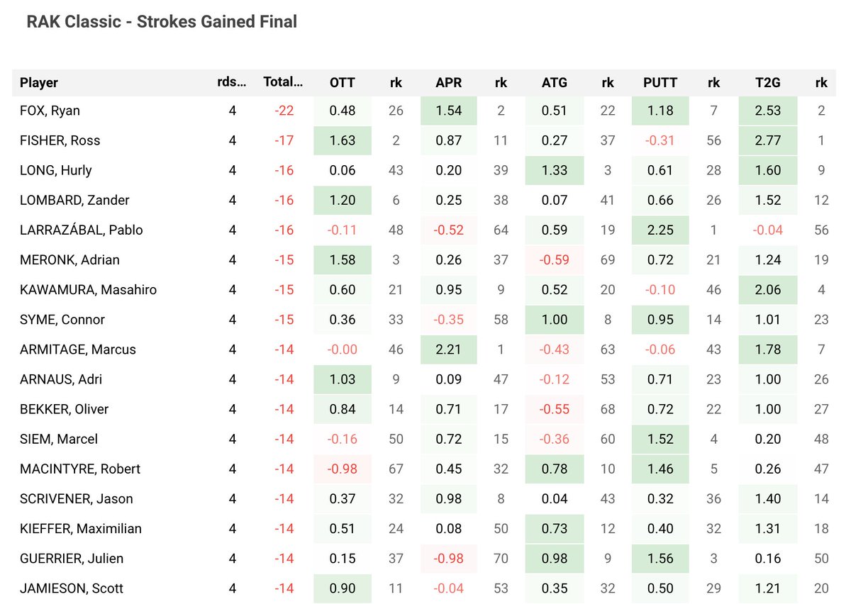 sgtee2green's tweet photo. 2022 #RAKClassic - Strokes Gained Final
Full List: https://t.co/kEnCrvVgjA https://t.co/Cv7KBI3CXo