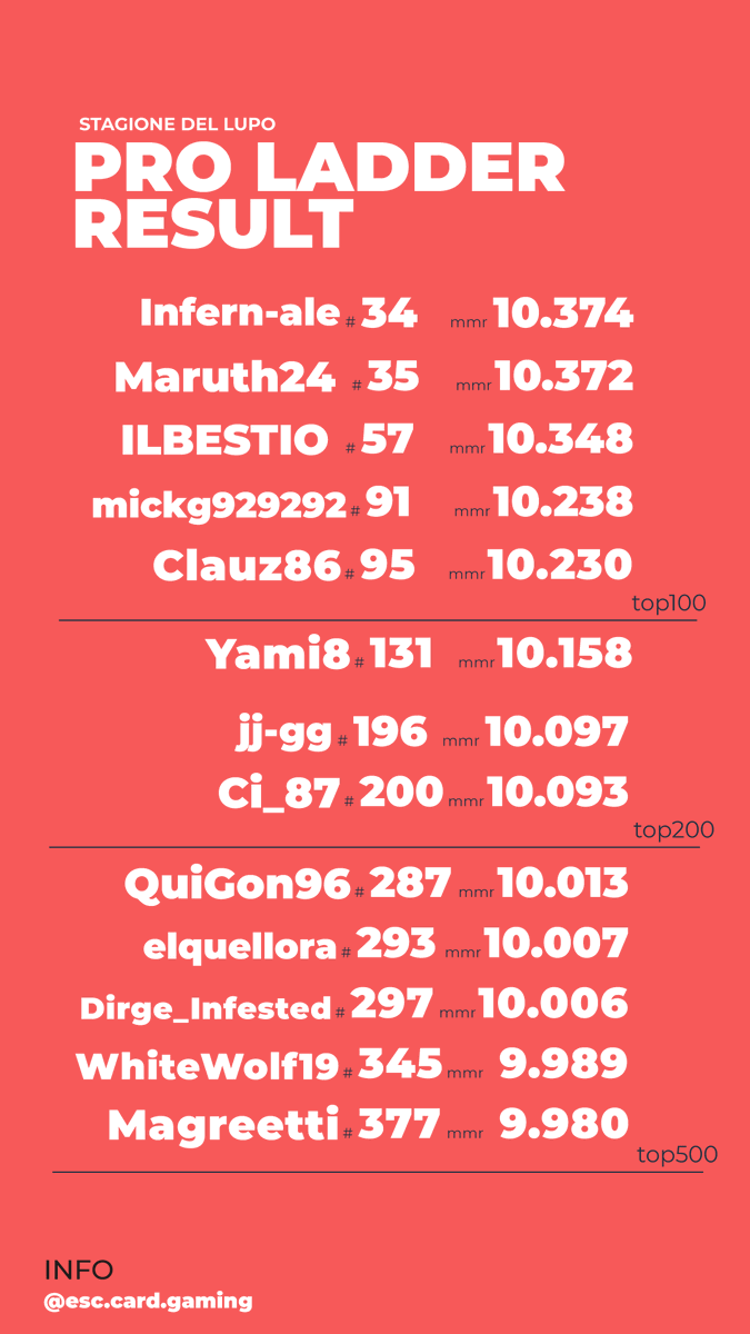 EscCardGaming's tweet photo. 🐺 RISULTATI STAGIONE DEL LUPO 🐺 
La stagione del Lupo è terminata!
Ecco a voi tutti i migliori piazzamenti ottenuti dai membri del nostro team.
Complimenti a infern-ale, ILBESTIO e @ZioMaruth24 , che conquistano la Top64 e rappresenteranno ESC Card Gaming ai prossimi Qualifier! https://t.co/kusVcFRVBo
