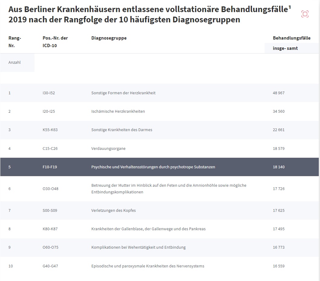 pYranhia's tweet photo. In #Berlin gab es 2019 insgesamt 18140 Behandlungen der Psyche wegen psychotroper Substanzen, aber @rbb24 muss uns über die 450 Patienten wegen #Cannabis informieren..
Ihr dürft raten, welche Substanz das Ranking der ICD-Codes von F10 - F19 anführt 🍻
https://t.co/yyta7bXKjF https://t.co/jCYA8Ig9DV