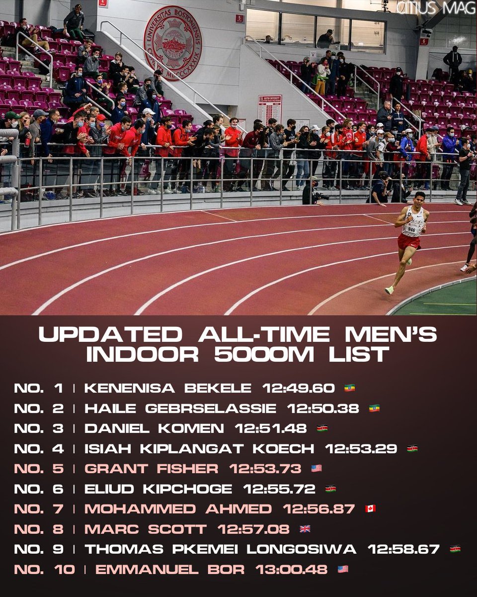 ChrisChavez's tweet image. Here’s a look at the updated all-time men’s indoor 5,000m list after @BowermanTC’s @Phresh_Fish, @Moh_Speed and @_MarcScott + @ekbor00 crushed it in Boston last night.