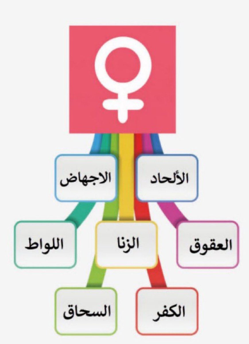 التنظيم النسوي ظاهره حقوقي ولكن باطنه يعج بكل مايخالف الدين والفطرة السليمة.

بدل أن يؤدي دوره الأساسي في الدفاع عن النساء اللاتي تحت وطأة الظلم الحقيقي نراه ينخر في جسد البلد وفي هيكل الدين ولا يدخر جهداً في تحقيق مآرب جهات معادية للدين والشعب والوطن.
#النسويه_تهاجم_الدين_والوطن