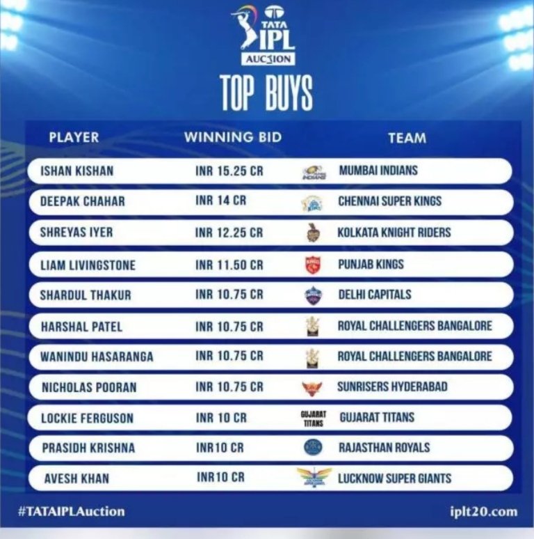 TribuneHindi's tweet photo. #topbuys #IPLAuction2022
सबसे महंगे खिलाड़ी। https://t.co/fMIe7ZR4Hr