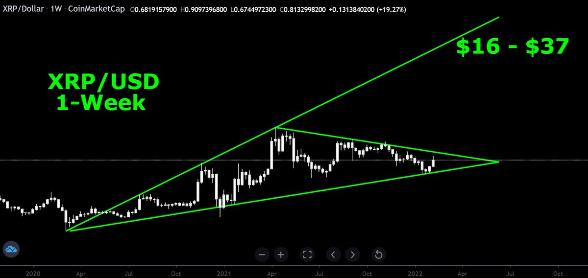 CryptoBull2020's tweet photo. Looks like depending on when #XRP breaks out of this wedge, the final price for this bullrun is between $16 and $37! https://t.co/LtjlKFlbCn