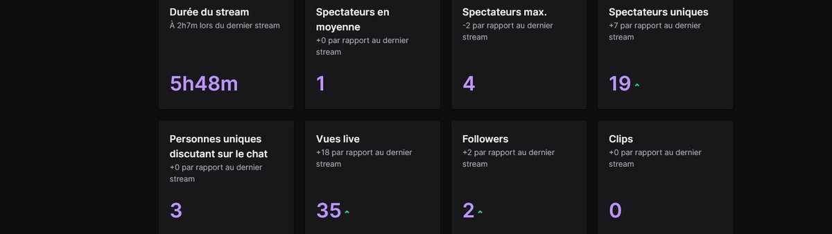 Le_David_10's tweet photo. 3ème jour sur la plateforme @Twitch , en route pour devenir streamer à plein temps ? 😃 #stream #twitchstreamer #TwitchPartner https://t.co/RCzIW2UkMT