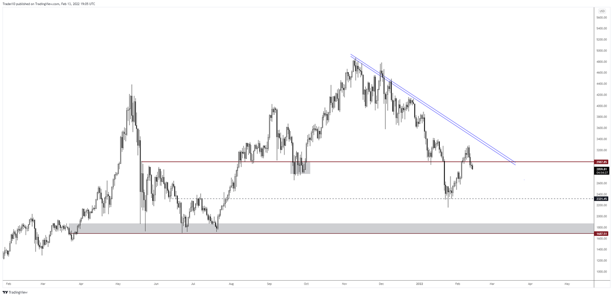 Trader_XO's tweet photo. $ETH..... Good luck https://t.co/i12k2SDk7a