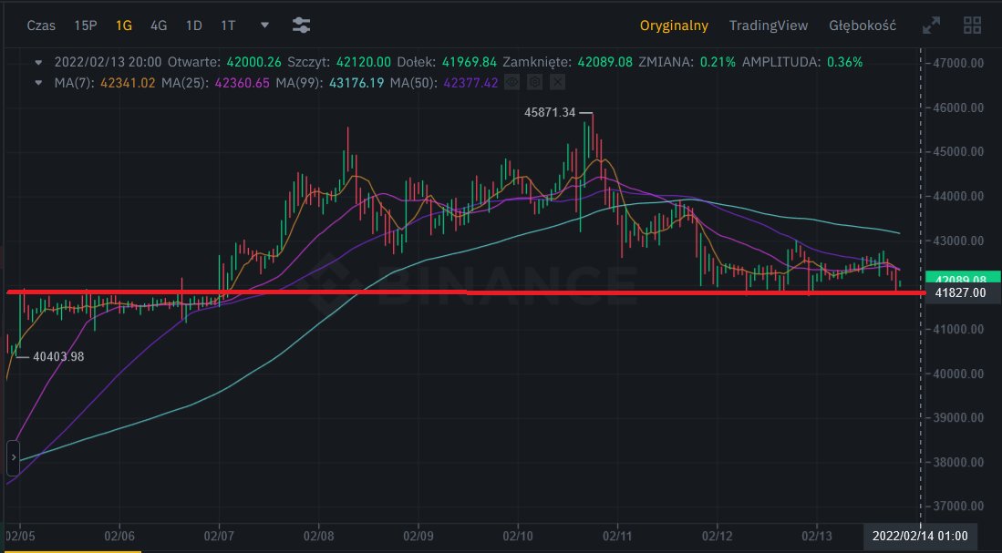 KO_Kryptowaluty's tweet photo. Bitcoin walczy o utrzymanie poziomu 41800- 42k 

#kryptowaluty https://t.co/QeW566vJJP