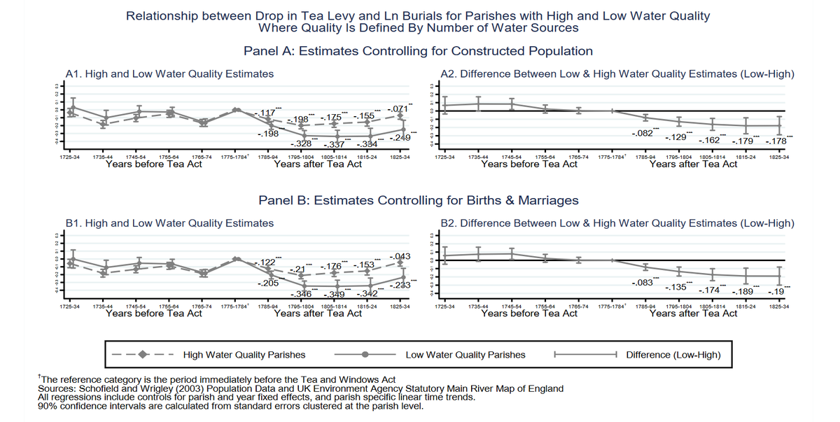 emollick's tweet photo. 🫖➡️🇬🇧➡️🏭
British tea drinking really did power the Industrial Revolution, by vastly increasing the health of the nation. This study shows that the practice of boiling water for tea lowered mortality rates by an amazing 25% in lower water-quality areas! https://t.co/QIgfiaLjSB https://t.co/lpIh9F0VJ5