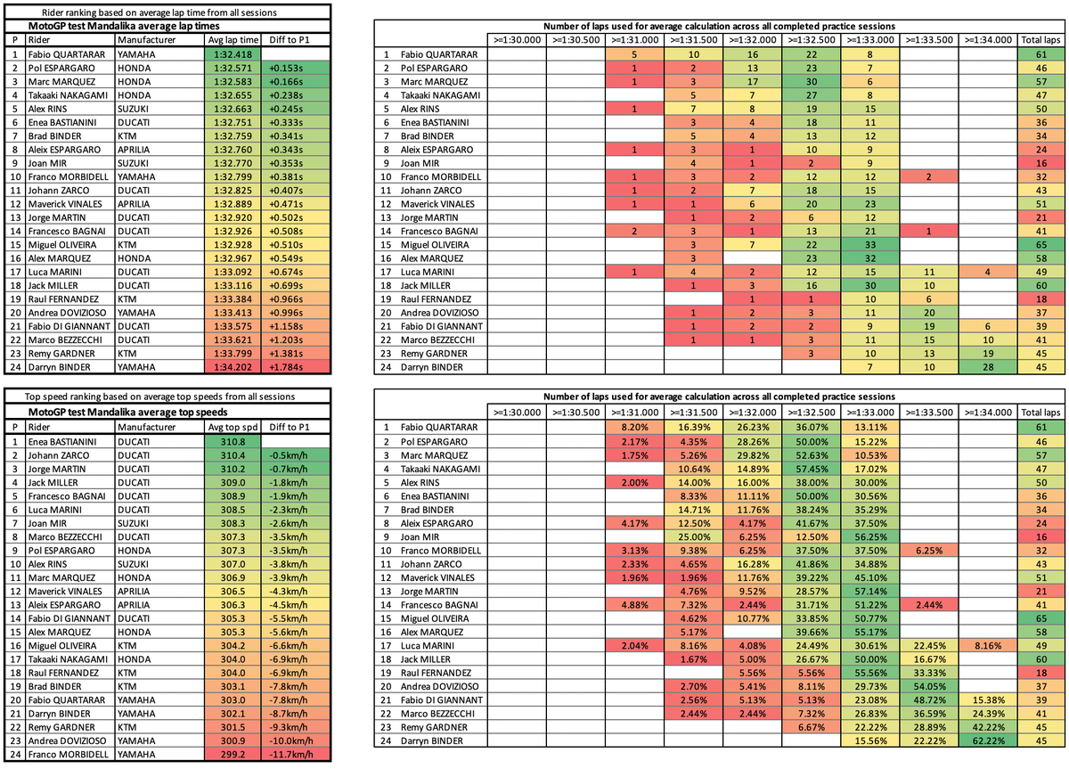 Chris_Pike__'s tweet photo. Here's some avg time info from #MotoGP Mandalika day 2 and day 3 combined.
Fabio leading the way, closely followed by the Hondas and Alex Rins.
Also more confirmation, if it was needed, which bikes are the quickest. https://t.co/a61XBKqZbG