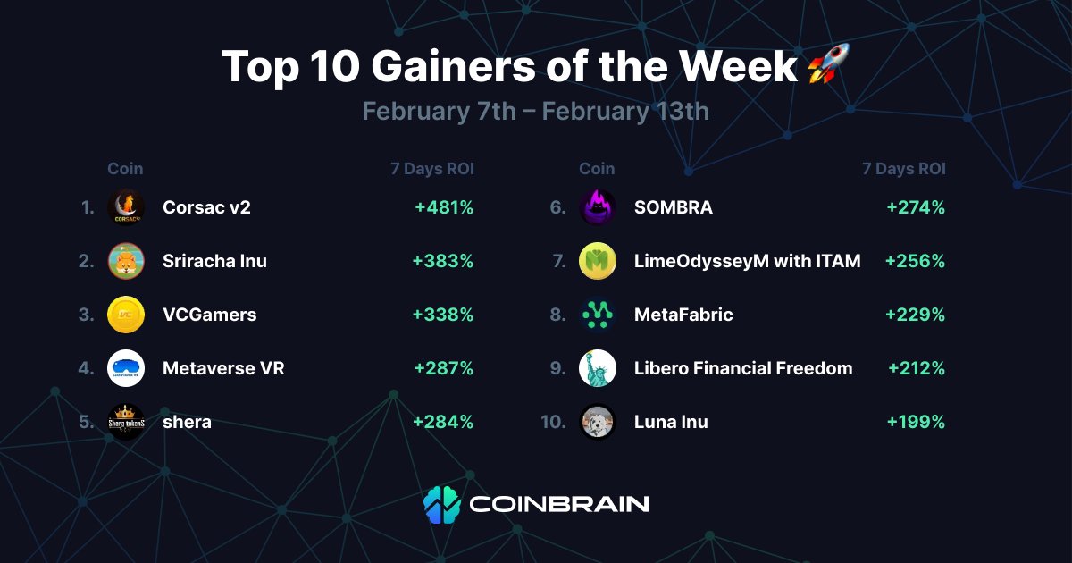 CoinBraincom's tweet image. Did somebody say bear market? Last week's results certainly don't look like that for these bullish coins! 🚀

Congratulations to all holders of @CorsacV2, @SrirachaInu, @VCGamers_io, and other top gainers!

#crypto #bullish #tradingcrypto