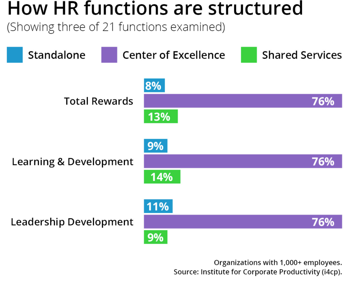 Brian_Heger's tweet photo. 75% of Large Companies Are Restructuring Their #HR Functions—but Does It Really Matter? via @i4cp
https://t.co/kURrXQzjKK
#humanresources #CHRO #HRstructure #organizationdesign https://t.co/ToDgILfssy