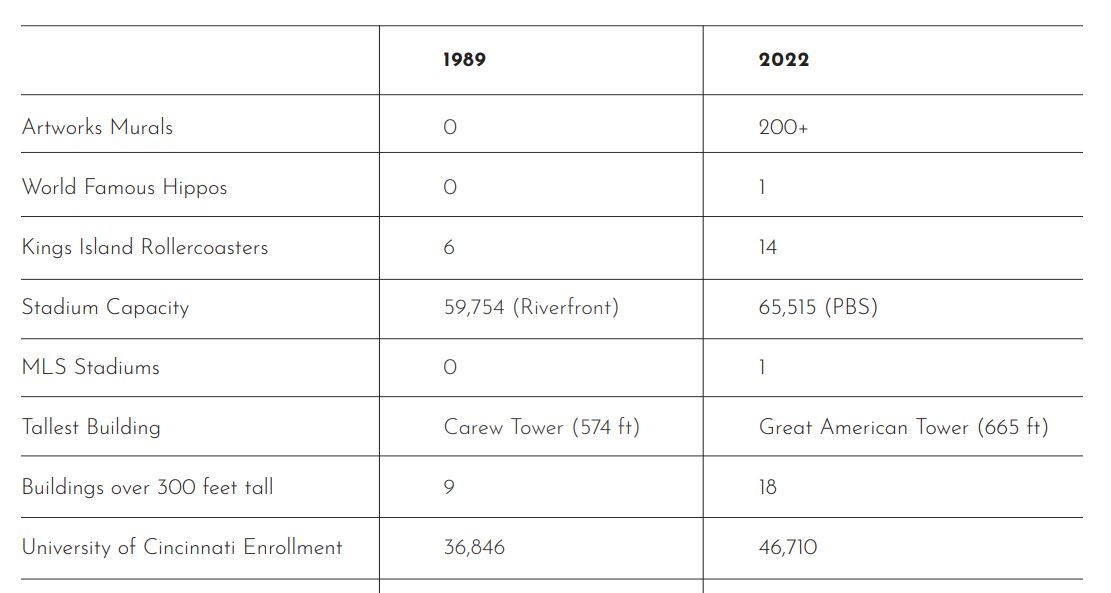 GrowCincyUSA's tweet photo. 🏈 We are BACK with our @Bengals and it is time to #RuleItAll at the @SuperBowl.  A lot has changed in the #CincyRegion from 1989 - take a look. https://t.co/NOTsrIsvCN

#REDISetGo #EconDev #RepTheMidwest #ItIsUs #WhoDeyNation https://t.co/Qs3HxD5Cht