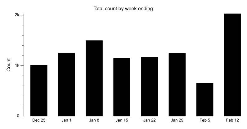 BikeHfxStats's tweet photo. Week review:
2,027* #bikehfx trips counted week ending Sat Feb 12
605* South Park
598* Vernon
292* Dartmouth Waterfront
206* Hollis
206* Windsor
120* Uni Arts
* year-to-date record https://t.co/c80BPxT1f5