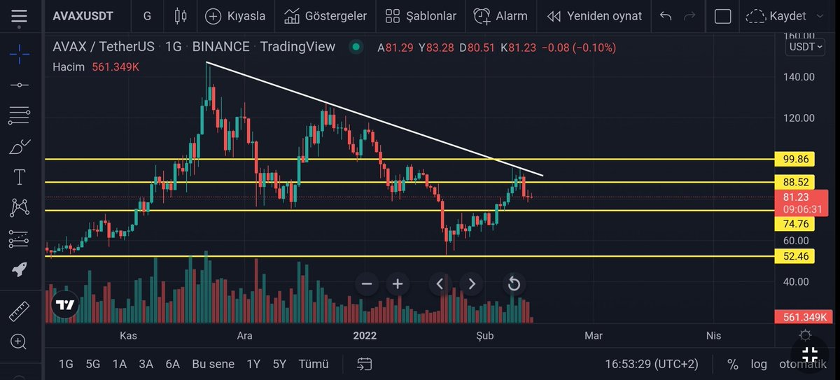 24Kripto's tweet photo. 🛑 AVAX/USDT

Avalanche Şuan Düşen Trend'den Red Yemiş Bulunmakta. Olası Bir Düşüşte Destek Seviyemiz 74.76 Dolar.

Eğer 88.52 Dolar Üzerinde Bir Kapanış Olursa 99.86 Dolar Civarına Gelebilir.

(Yatırım Tavsiyesi Değildir.)

#yatırımcı #kripto #bitcoin #btc #avax #Avalanche https://t.co/RO6zlYcFuJ