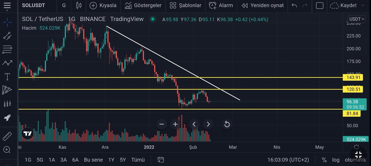 24Kripto's tweet photo. 🛑 SOL/USDT

Solana Şuanda 120.51 Dolar Direncin'den Red Yemiş Bulunmakta.

Olası Bir Düşüşte Destek Seviyemiz 81.84 Dolardır. Direnç Üstünde Bir Kapanış 143.91 Dolar Civarlarını Getirebilir. 

(Yatırım Tavsiyesi Değildir.)

#yatırımcı #kripto #bitcoin #btc #Solana #Sol https://t.co/ssixJdGCVB