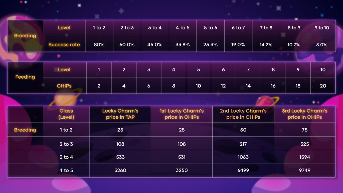 Major update! TAPME Version 1.1:
-One more theme/background added!
-Increase breeding success rate!
-Lucky charm introduced!
-Bronze eggs are not as cheap as used to be
-Pets now need be feed and chips are used for feeding fee