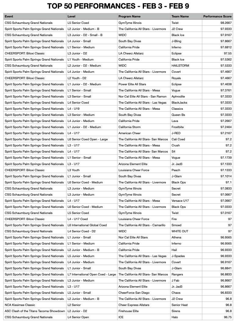 AllStarScores's tweet photo. I SPY - another Top 50 Performances.  This is for the week of Feb. 3 - Feb. 9th. Great Job! Check out our website (https://t.co/ZT3nzI0yUN) for all past Top 50s. https://t.co/557v1mbHEc