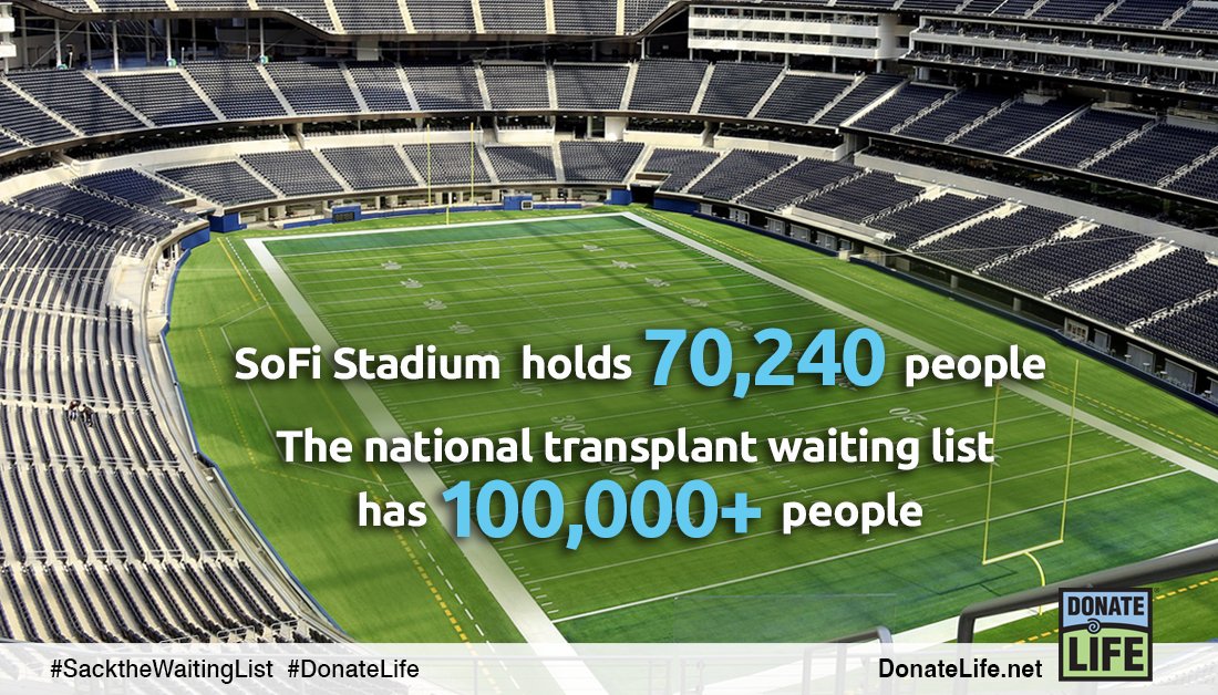 DonateLife's tweet photo. The @SoFistadium holds 70,240 people. The national transplant waiting list holds more than 100,000 people waiting for a second chance at life. Register your decision to be an organ, eye and tissue donor at https://t.co/sX9arWRhfD #DonateLife #SacktheWaitingList #SuperBowl https://t.co/lztoHmxuBb