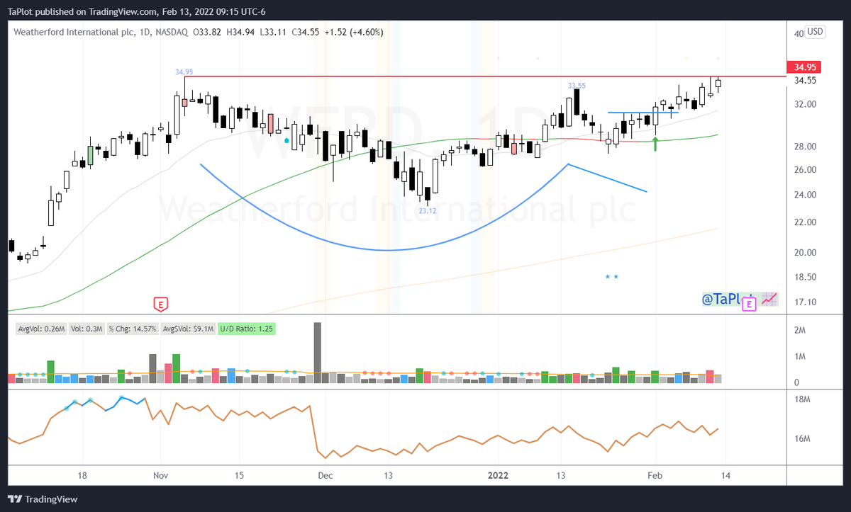 TaPlot's tweet photo. $WFRD is also in the oil  machinery group and setting up.
I've posted about $WFRD when it was setting up a lower risk cheat entry and it triggered on 02/01.
Carries a bit more risk here with 4 days into earning. https://t.co/rJDKcaohx3