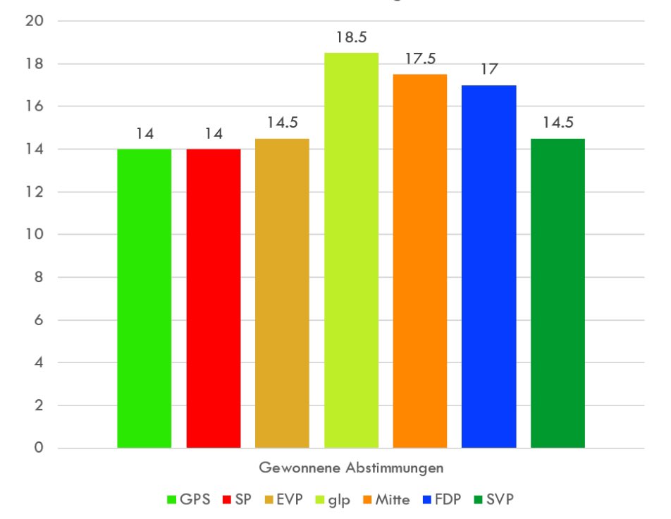 #Legislaturbilanz

26 eidg. Abstimmungen liegen seit der NRWCH19 hinter uns. So  sieht die Zwischenbilanz nach diesem Wochenende aus. Die Unterschiede haben sich etwas ausgeglichen.

Quelle: <a href="/gfsbern/">gfs.bern</a>
