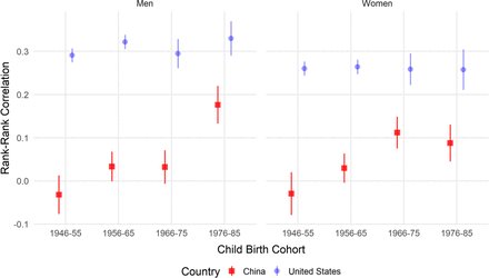 Hot off the press: 'Trends in social mobility in postrevolution China' PNAS by Xie, Dong, Zhou, and Song. pnas.org/content/119/7/…