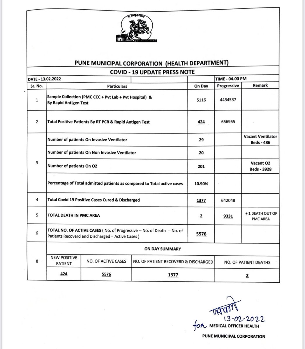Manojpochat's tweet photo. 🛑 Covid Numbers -> % active cases to Hosp ratio Is highest- 11% 🛑
#Covid19 #Pune mask &amp; maintain #CAB &amp; #Vaccination #MaskUpPune 
424 New cases ⬇️
5576 Active ⬇️
% active cases in Hosp 10.9 % ⬆️
1377 discharged ⬇️
201 O2 ⬆️
49 ventilator ⬇️
5116 Testing ⬇️
❗️02 Deaths❗️ ⬇️ https://t.co/D7TUsNawEh