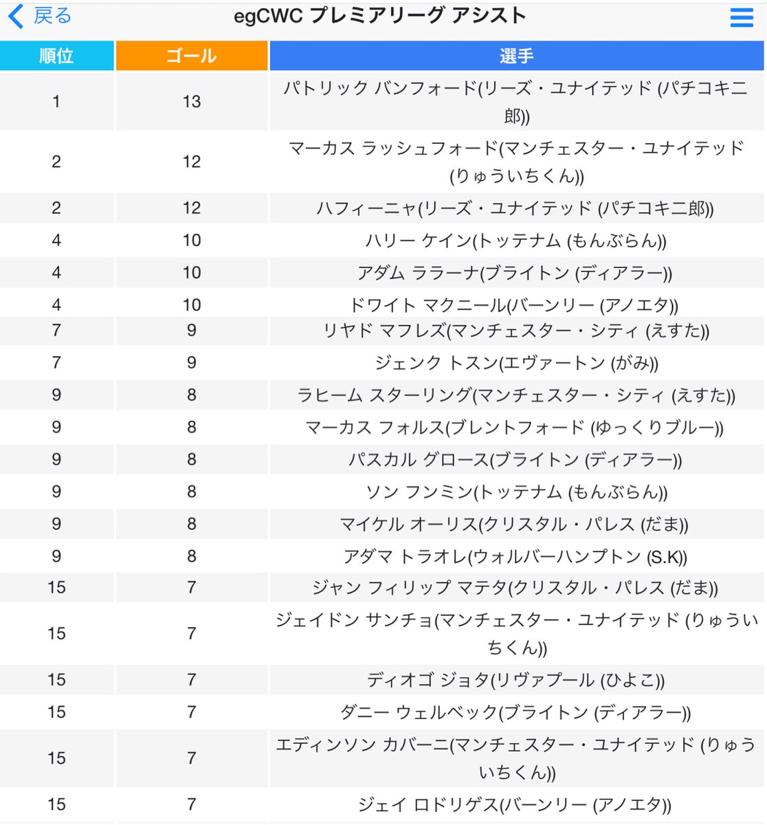 Egcwc Csリーグ 公式 Egcwcプレミアリーグ 第24節終了 注目試合 マンチェスターユナイテッド ブライトン パレス スパーズがかちてんを落とす中 ブライトンは勝利 3位まで順位を上げ2位とも勝ち点差1 好調の並に乗る中で首位