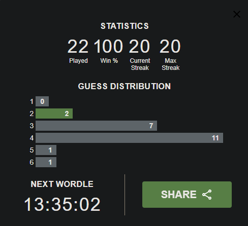 Today was the easiest one yet! Who needs yellow am I right?! 
Wordle 239 2/6

🟩🟩⬛⬛⬛
🟩🟩🟩🟩🟩