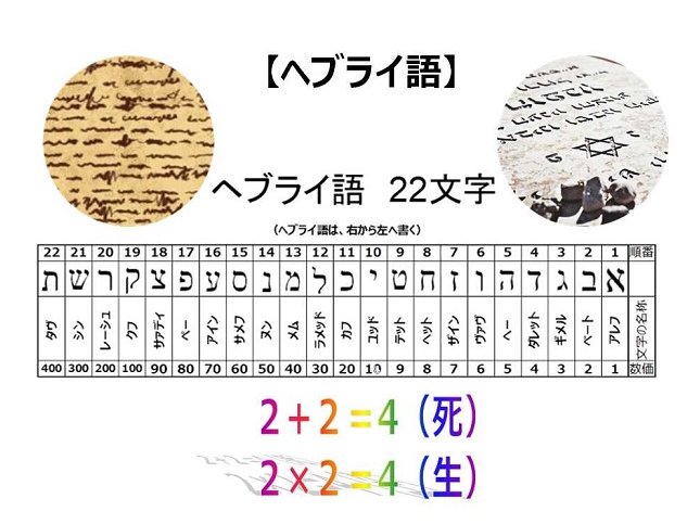 アイウエオの秘密 田辺 健 ヘブライ語 かつての世界のリーダーシップを取っていたヘブライ人の言葉 つまりヘブライ語 は紀元前3 4世紀頃に地球上から消えている 現代のヘブライ語は18世紀以降で復活させたもの ヘブライ語にはそもそも謎が多い アイウエオの秘密 田辺 健 ヘブライ語 かつての世界のリーダーシップを取っていたヘブライ人の言葉 つまりヘブライ語 は紀元前3 4世紀頃に地球上から消えている 現代のヘブライ語は18世紀以降で復活させたもの ヘブライ語にはそもそも謎が多い