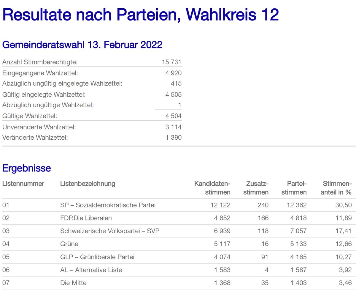Die 1. Zahlen zum Gemeinderat sind da.
Das sieht Spitze aus für die <a href="/SP_Zuerich_12/">SP Zürich Schwamendingen</a> <a href="/spzuerich/">SP Zürich</a> 
#spzh #ZH22 #grzh #grzh22 #Zürich #Zürichwählt #wahlenzürich #wahlenzh22
#Abst22 #chvote