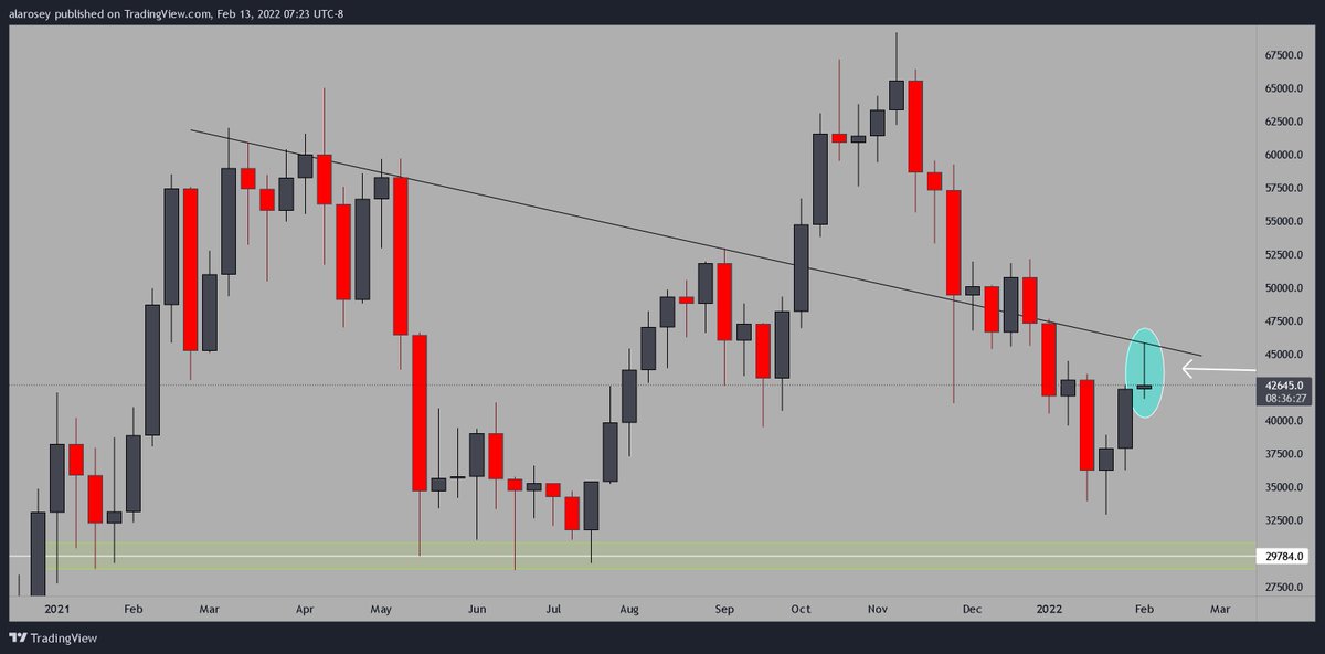 profit8lue's tweet image. #bitcoin if the 1 week chart candle closes like this today...
 I will be "shorting" like there is no tomorrow. 
This is not a financial advise, I'm just sharing my thoughts and possible personal approach.😉 #BTC