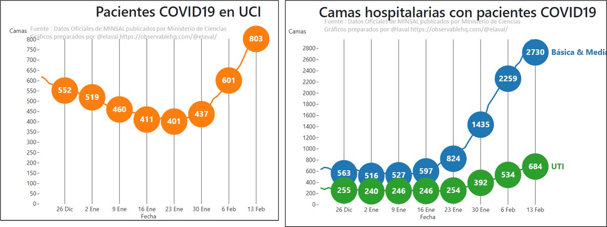 HGomez_Chile's tweet photo. @covid19cl Es recomendable, dada la variabilidad diaria analizar cifras consolidadas en 1 semana.
Para ello @elaval en su observable actualiza diariamente  cifras semanales.
Todos los indicadores siguen subiendo, salvo los Test que caen -4% PCR y -5%Ant
gran aumento fallecidos https://t.co/psxU9BBw4S