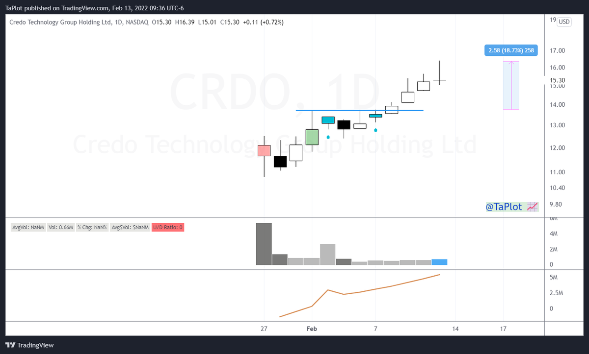 TaPlot's tweet photo. Here how $CRDO blasted out.
Textbook #WickPlay @1charts6
You can grab the custom Wick Play indicator I've created for both @tradingview and @thinkorswim from this google document.
https://t.co/Q6of3Fm2Bm https://t.co/YkmY5UVOtb